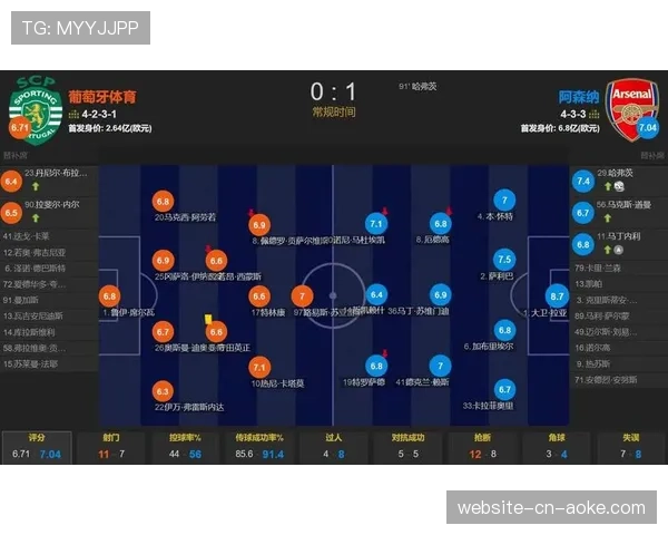 阿森纳客场1-0葡体，苏比门迪与卡拉菲奥里跑动均超11公里